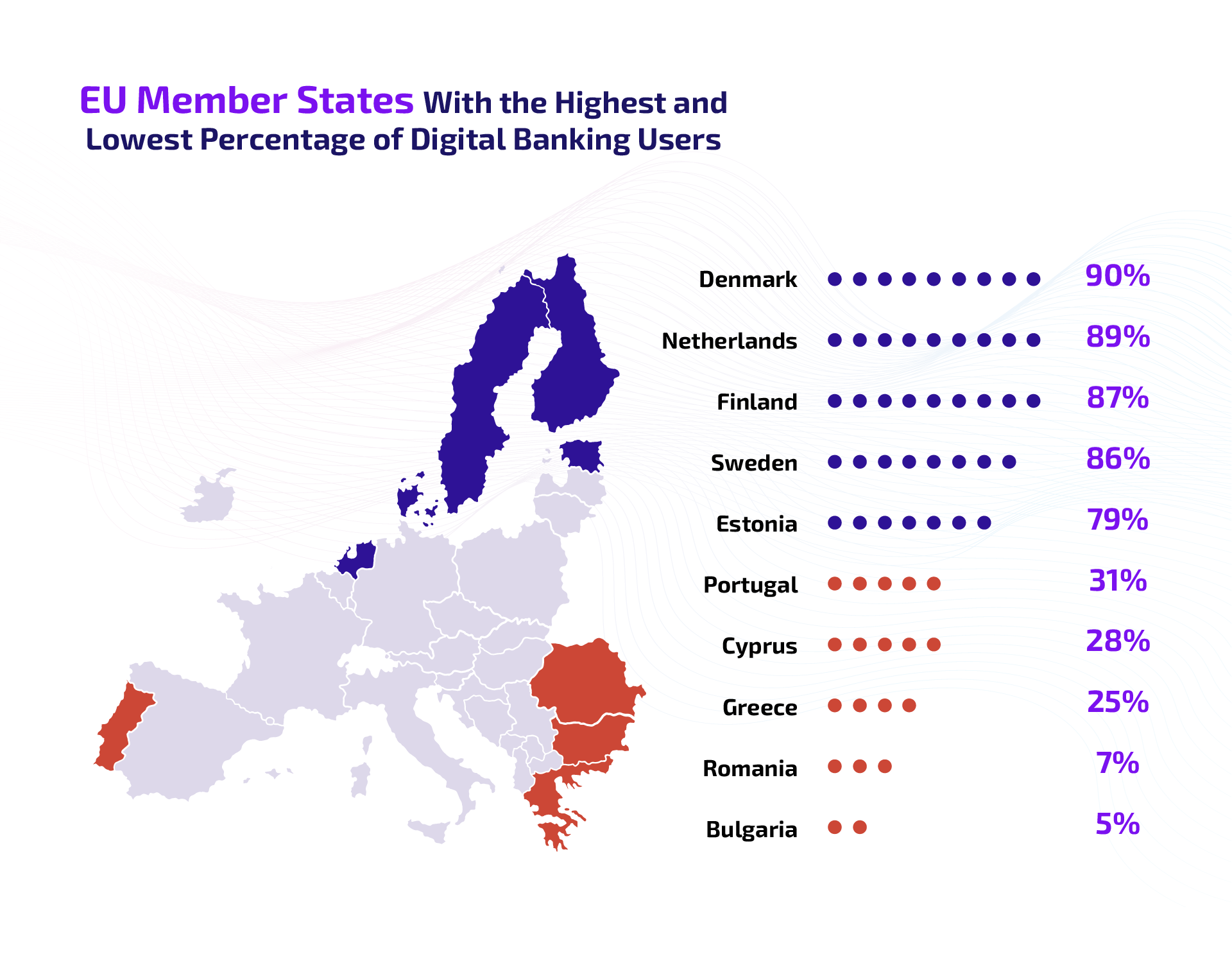 EU members with high to low digital banking users