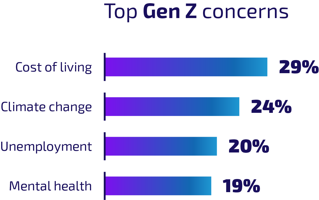 Top concerns of Gen Z - article by CSoft